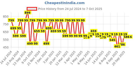 myntra.com Shoetopia Embellished Open Toe Block Heels shoetopia Price History Graph from 24 Jul 2024 to 7 Oct 2025