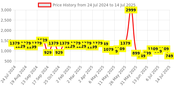 myntra.com Shoetopia Embellished Open Toe Block Heels shoetopia Price History Graph from 24 Jul 2024 to 14 Jul 2025
