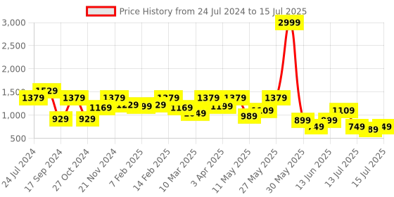 myntra.com Shoetopia Embellished Open Toe Block Heels shoetopia Price History Graph from 24 Jul 2024 to 15 Jul 2025
