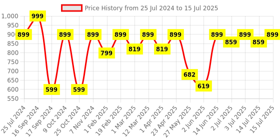 myntra.com Shoetopia Embellished Open Toe Block Heels shoetopia Price History Graph from 25 Jul 2024 to 15 Jul 2025