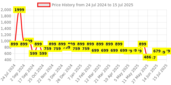 myntra.com Shoetopia Embellished Open Toe Block Heels shoetopia Price History Graph from 24 Jul 2024 to 15 Jul 2025