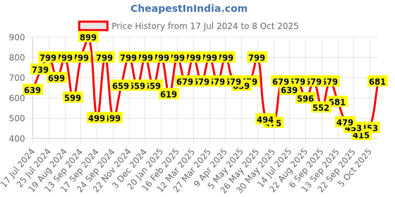 myntra.com Shoetopia Embellished Open Toe Ethnic Block Heels shoetopia Price History Graph from 17 Jul 2024 to 8 Oct 2025