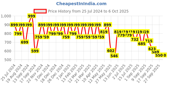 myntra.com Shoetopia Embellished Open Toe Flatform Heels shoetopia Price History Graph from 25 Jul 2024 to 4 Oct 2025