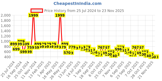 myntra.com Shoetopia Embellished Open Toe Flatform Heels shoetopia Price History Graph from 25 Jul 2024 to 21 Nov 2025