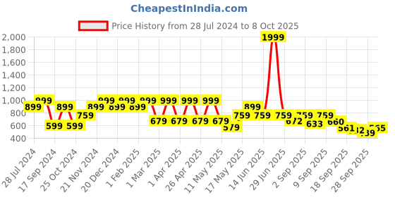 myntra.com Shoetopia Embellished Open Toe Flatform Heels shoetopia Price History Graph from 28 Jul 2024 to 8 Oct 2025