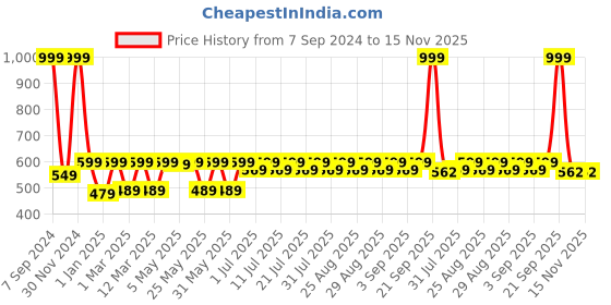 myntra.com Shoetopia Embellished Open Toe Flats shoetopia Price History Graph from 7 Sep 2024 to 15 Nov 2025