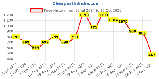 myntra.com Shoetopia Embellished Open Toe Flats shoetopia Price History Graph from 31 Jul 2024 to 26 Oct 2025