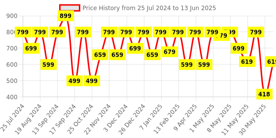 myntra.com Shoetopia Embellished Open Toe Flats shoetopia Price History Graph from 25 Jul 2024 to 13 Jun 2025