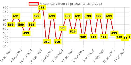 myntra.com Shoetopia Embellished Open Toe Flats shoetopia Price History Graph from 17 Jul 2024 to 15 Jul 2025