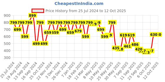 myntra.com Shoetopia Embellished Open Toe Flats shoetopia Price History Graph from 25 Jul 2024 to 11 Oct 2025