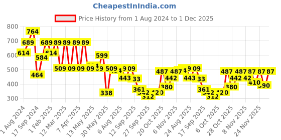 myntra.com Shoetopia Embellished Open Toe Flats shoetopia Price History Graph from 1 Aug 2024 to 1 Dec 2025
