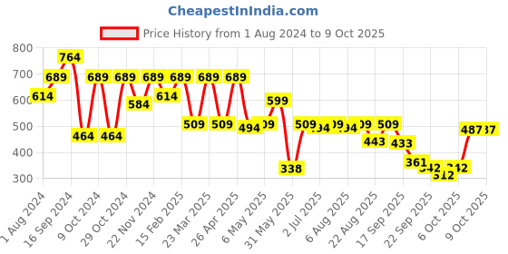 myntra.com Shoetopia Embellished Open Toe Flats shoetopia Price History Graph from 1 Aug 2024 to 9 Oct 2025