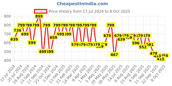 myntra.com Shoetopia Embellished Open Toe Flats shoetopia Price History Graph from 17 Jul 2024 to 8 Oct 2025