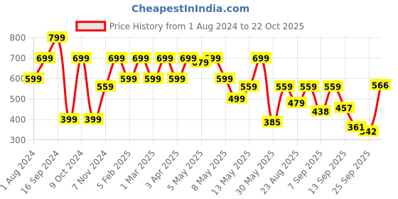 myntra.com Shoetopia Embellished Open Toe Flats shoetopia Price History Graph from 1 Aug 2024 to 22 Oct 2025