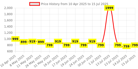 myntra.com Shoetopia Embellished Open Toe Party Block Sandals shoetopia Price History Graph from 10 Apr 2025 to 15 Jul 2025