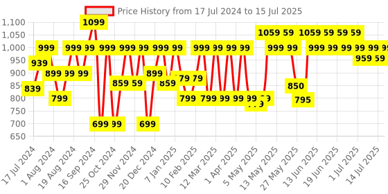 myntra.com Shoetopia Embellished Open Toe Platform shoetopia Price History Graph from 17 Jul 2024 to 15 Jul 2025
