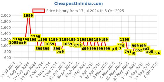 myntra.com Shoetopia Embellished Open Toe Platform Heels With Bow shoetopia Price History Graph from 17 Jul 2024 to 5 Oct 2025