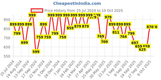 myntra.com Shoetopia Embellished Open Toe Slim Heels shoetopia Price History Graph from 25 Jul 2024 to 9 Oct 2025