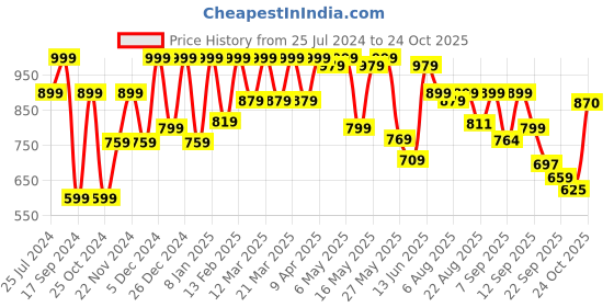 myntra.com Shoetopia Embellished Open Toe Slim Heels shoetopia Price History Graph from 25 Jul 2024 to 24 Oct 2025