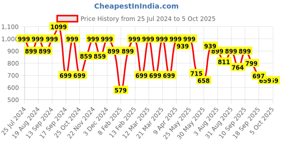 myntra.com Shoetopia Embellished Open Toe Suede Wedges shoetopia Price History Graph from 25 Jul 2024 to 4 Oct 2025