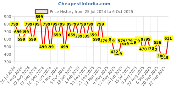 myntra.com Shoetopia Embellished Open Toe T-Strap Flats shoetopia Price History Graph from 25 Jul 2024 to 6 Oct 2025