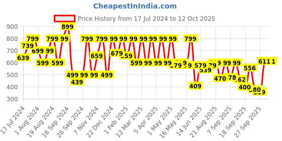 myntra.com Shoetopia Embellished Open Toe T-Straps Flats shoetopia Price History Graph from 17 Jul 2024 to 12 Oct 2025