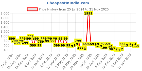 myntra.com Shoetopia Embellished Open Toe Velcro Wedges shoetopia Price History Graph from 25 Jul 2024 to 21 Nov 2025