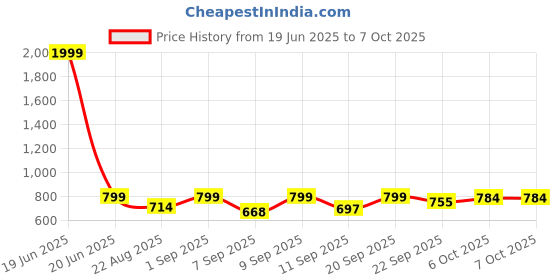 myntra.com Shoetopia Embellished Open Toe Wedge Heels shoetopia Price History Graph from 19 Jun 2025 to 6 Oct 2025