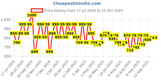 myntra.com Shoetopia Embellished Party Block Heels shoetopia Price History Graph from 17 Jul 2024 to 11 Oct 2025