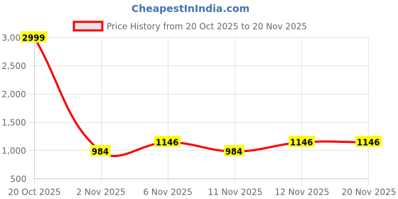 myntra.com Shoetopia Embellished Party Block Heels shoetopia Price History Graph from 20 Oct 2025 to 20 Nov 2025