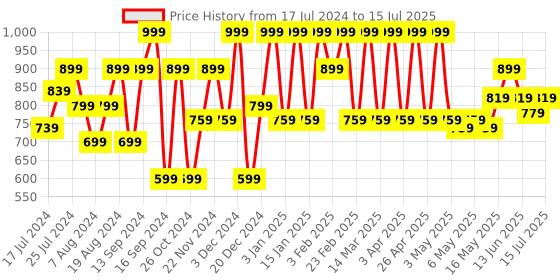myntra.com Shoetopia Embellished Party Block Heels With Backstrap shoetopia Price History Graph from 17 Jul 2024 to 15 Jul 2025