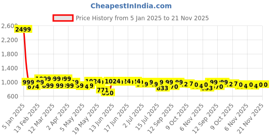 myntra.com Shoetopia Embellished Party Block Pumps shoetopia Price History Graph from 5 Jan 2025 to 20 Nov 2025
