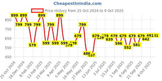 myntra.com Shoetopia Embellished Party Block Sandals shoetopia Price History Graph from 25 Oct 2024 to 8 Oct 2025