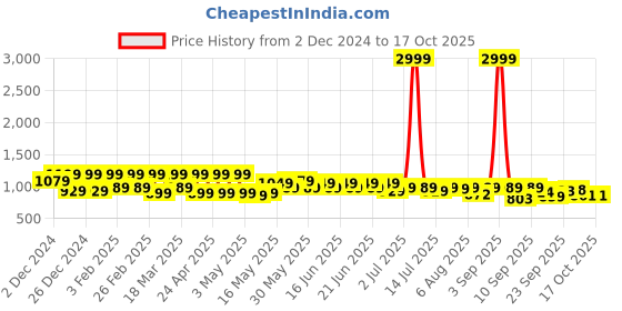 myntra.com Shoetopia Embellished Party Block Sandals shoetopia Price History Graph from 2 Dec 2024 to 15 Oct 2025