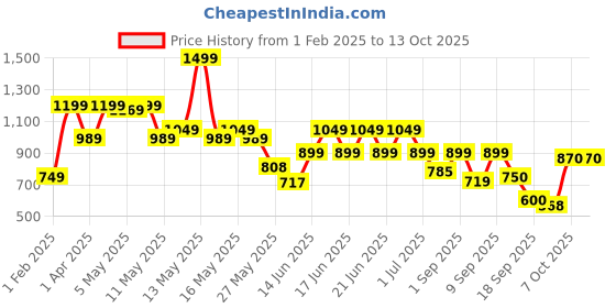myntra.com Shoetopia Embellished Party Block Sandals shoetopia Price History Graph from 1 Feb 2025 to 12 Oct 2025