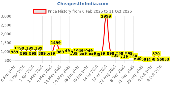 myntra.com Shoetopia Embellished Party Block Sandals shoetopia Price History Graph from 6 Feb 2025 to 10 Oct 2025