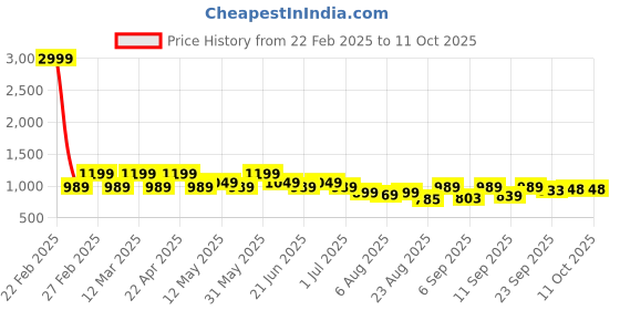 myntra.com Shoetopia Embellished Party Block Sandals shoetopia Price History Graph from 22 Feb 2025 to 11 Oct 2025