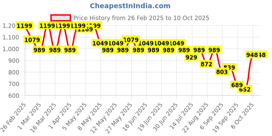 myntra.com Shoetopia Embellished Party Block Sandals shoetopia Price History Graph from 26 Feb 2025 to 10 Oct 2025