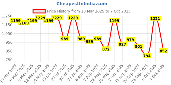 myntra.com Shoetopia Embellished Party Block Sandals shoetopia Price History Graph from 13 Mar 2025 to 6 Oct 2025