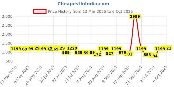 myntra.com Shoetopia Embellished Party Block Sandals shoetopia Price History Graph from 13 Mar 2025 to 6 Oct 2025