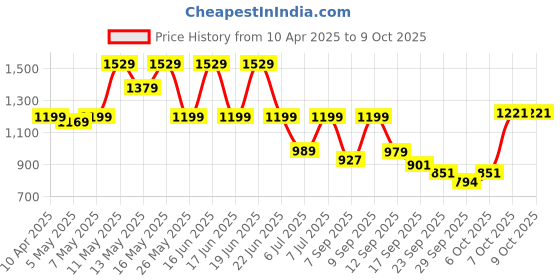myntra.com Shoetopia Embellished Party Block Sandals shoetopia Price History Graph from 10 Apr 2025 to 9 Oct 2025