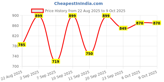 myntra.com Shoetopia Embellished Party Block Sandals shoetopia Price History Graph from 22 Aug 2025 to 8 Oct 2025