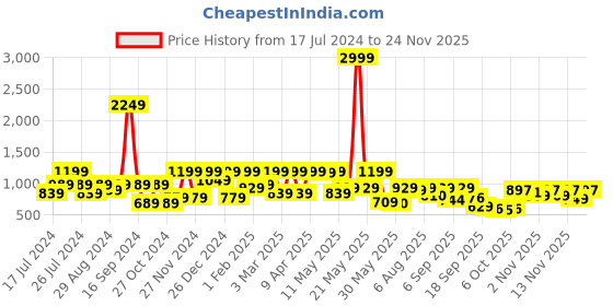 myntra.com Shoetopia Embellished Party Kitten Peep Toes Heels shoetopia Price History Graph from 17 Jul 2024 to 24 Nov 2025