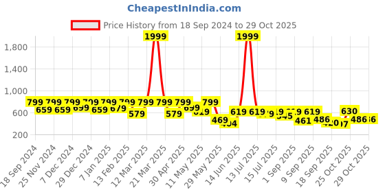 myntra.com Shoetopia Embellished Party Kitten Sandals shoetopia Price History Graph from 18 Sep 2024 to 28 Oct 2025