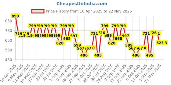 myntra.com Shoetopia Embellished Party Kitten Sandals shoetopia Price History Graph from 10 Apr 2025 to 22 Nov 2025