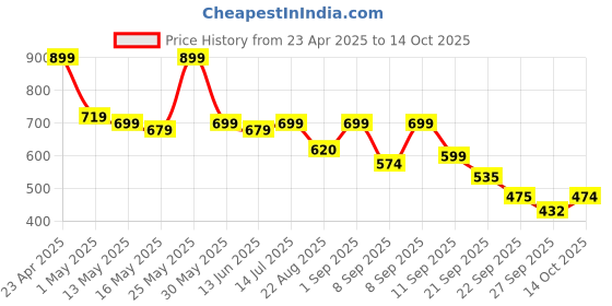 myntra.com Shoetopia Embellished Party Kitten Sandals shoetopia Price History Graph from 23 Apr 2025 to 14 Oct 2025