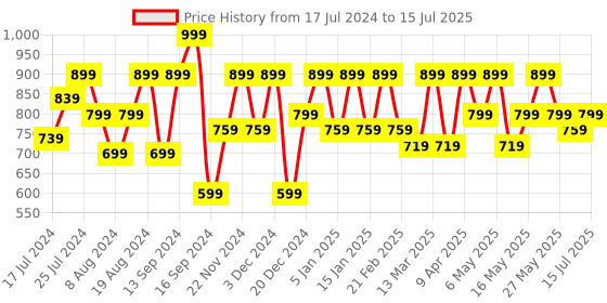 myntra.com Shoetopia Embellished Party Open Toe Block Heels shoetopia Price History Graph from 17 Jul 2024 to 15 Jul 2025
