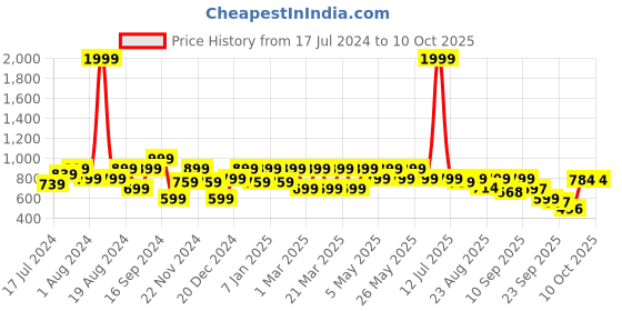 myntra.com Shoetopia Embellished Party Open Toe Block Heels shoetopia Price History Graph from 17 Jul 2024 to 10 Oct 2025