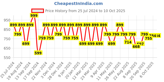 myntra.com Shoetopia Embellished Party Open Toe Block Heels shoetopia Price History Graph from 25 Jul 2024 to 10 Oct 2025