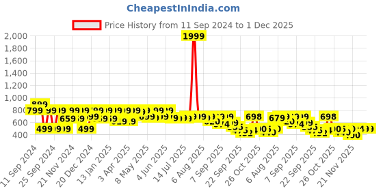 myntra.com Shoetopia Embellished Party Platform Sandals shoetopia Price History Graph from 11 Sep 2024 to 30 Nov 2025
